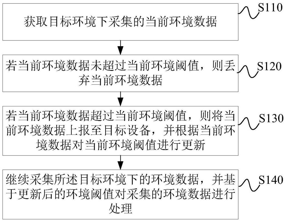 Environment data detection processing method and device, electronic equipment and storage medium