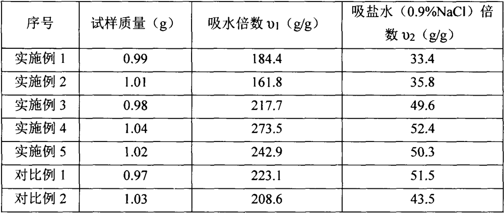 Preparation method of high-performance bio-based water and fertilizer slow-release material