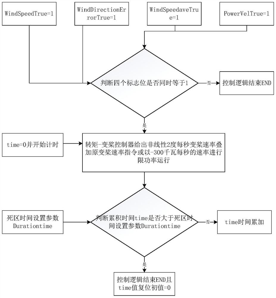 Operation control method and system of wind generating set for extreme gust