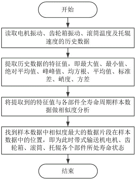 Monitoring and service life managing system for belt conveyor