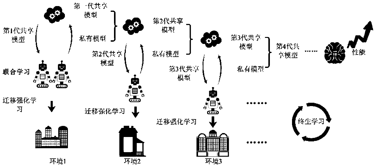 Shared learning system and method based on a cloud platform, sharing platform and method, and medium