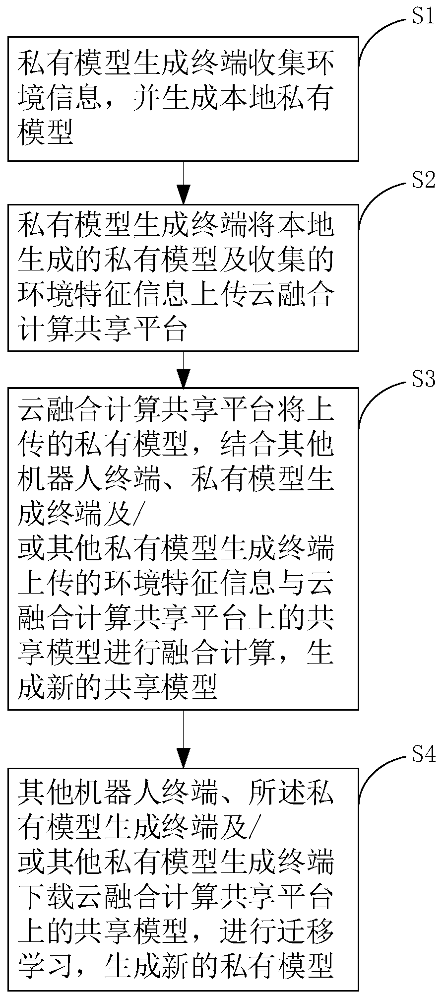 Shared learning system and method based on a cloud platform, sharing platform and method, and medium