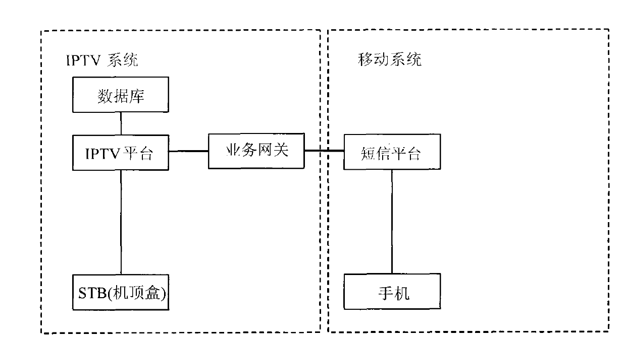 Method, device and system for controlling network television system service authority