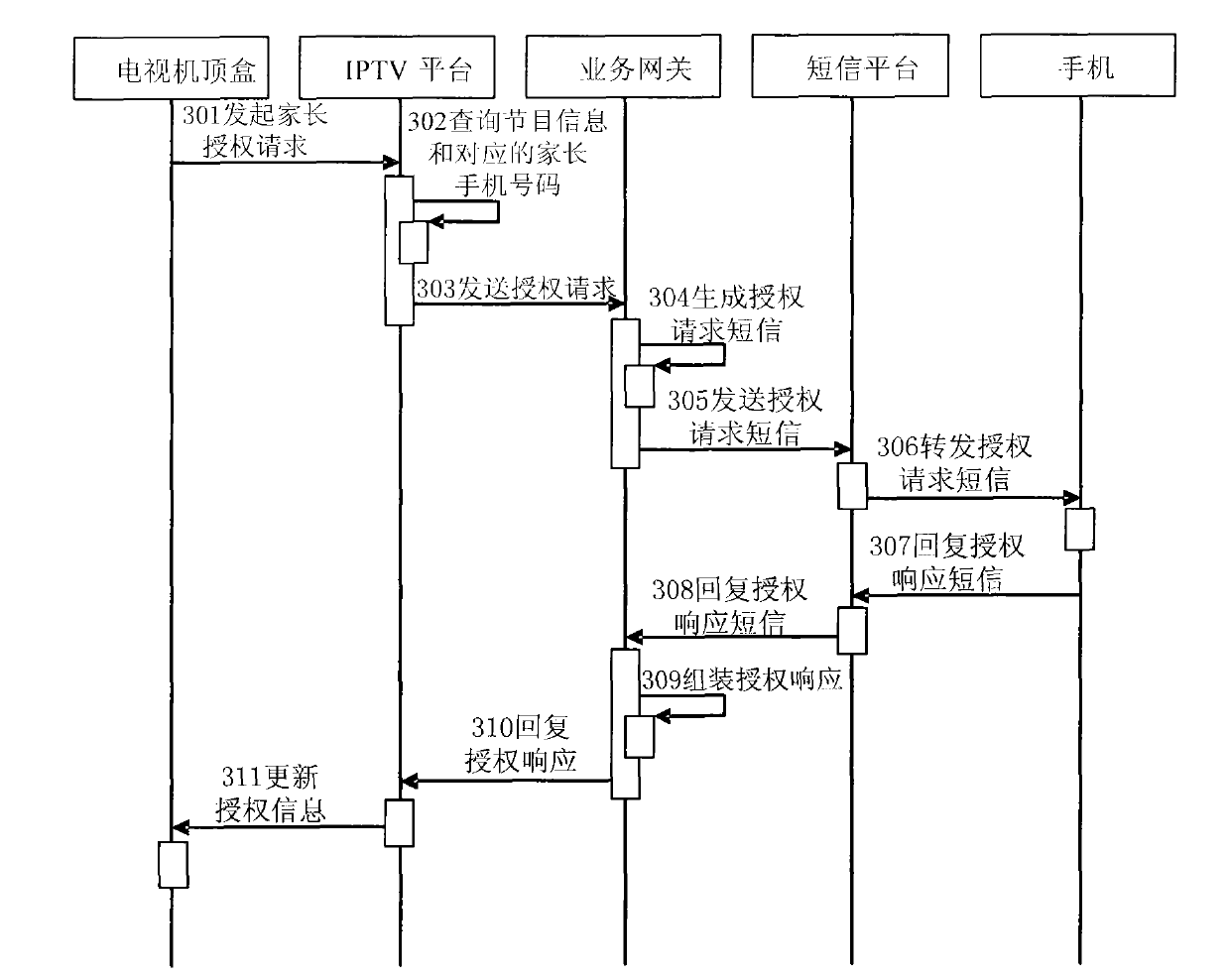 Method, device and system for controlling network television system service authority