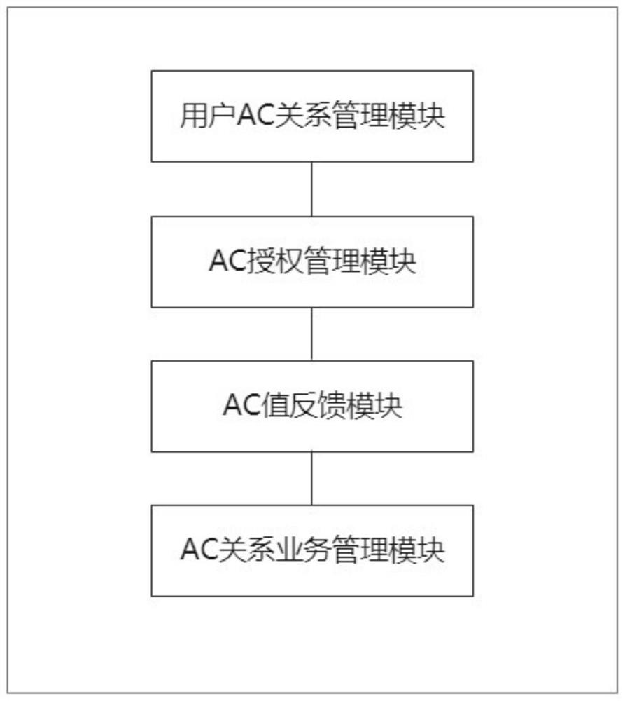 An e-commerce platform transaction relationship management system based on ac authorization rules