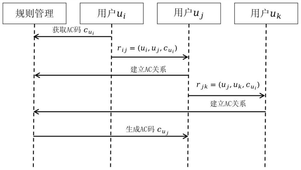 An e-commerce platform transaction relationship management system based on ac authorization rules