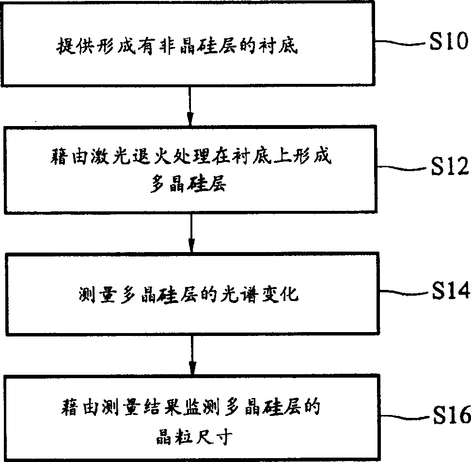 Control of crystal grain size of polysilicon film and detecting method thereof