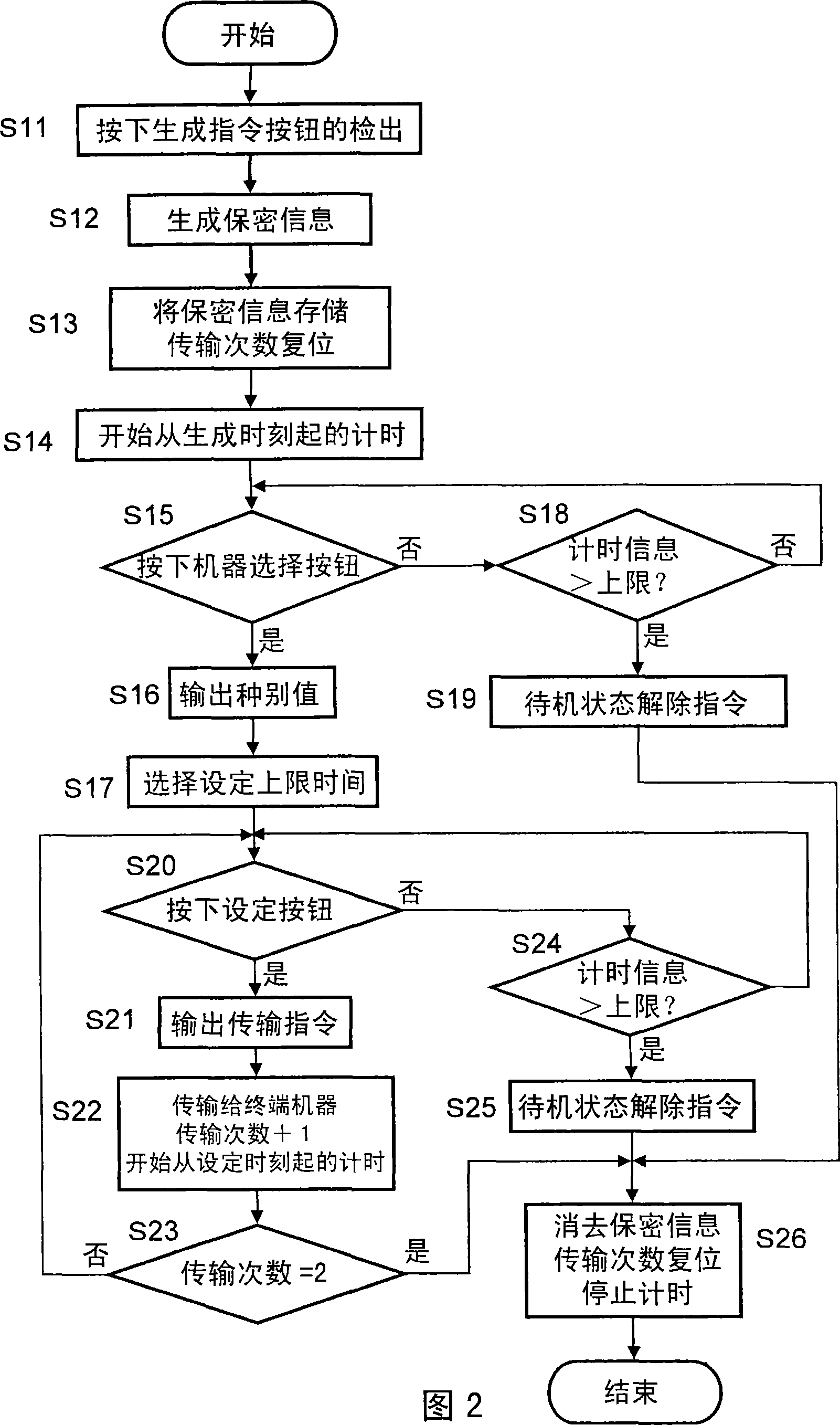 Secret information setting device and secret information setting method