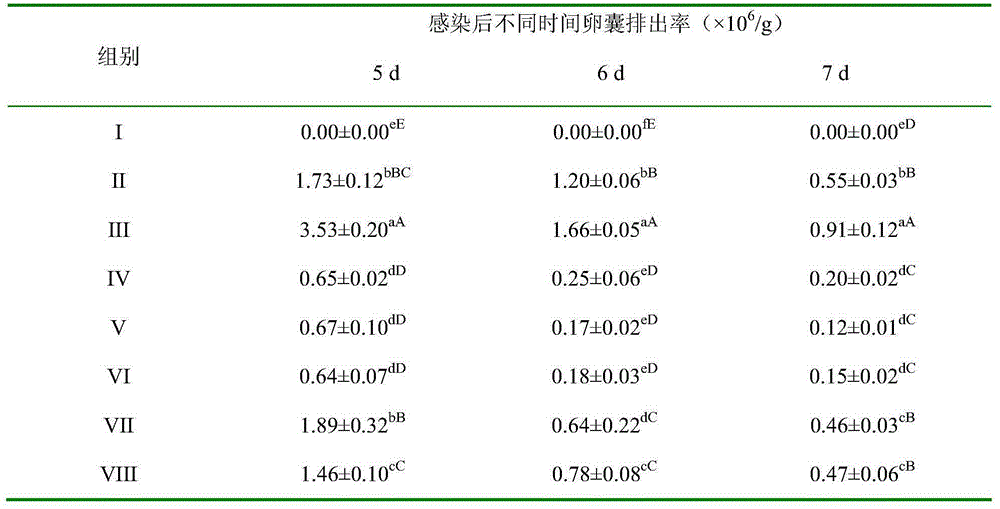 Traditional Chinese medicine composition for resisting eimeria tenella