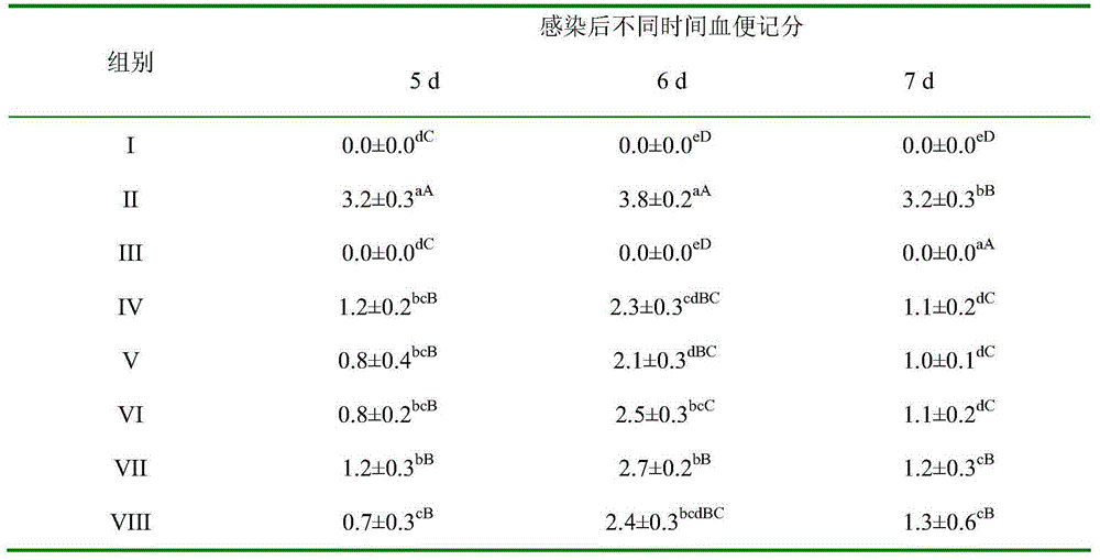 Traditional Chinese medicine composition for resisting eimeria tenella