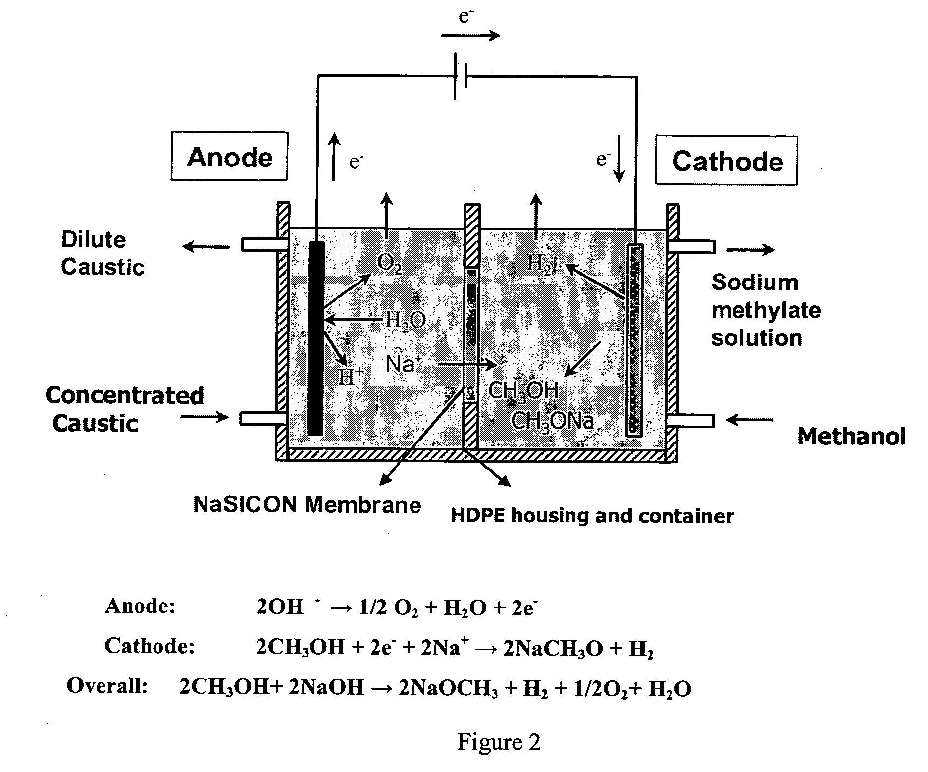 Electrolytic method to make alkali alcoholates using ceramic ion conducting solid membranes