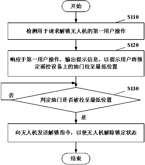 UAV unlocking method and device, storage medium and computing device