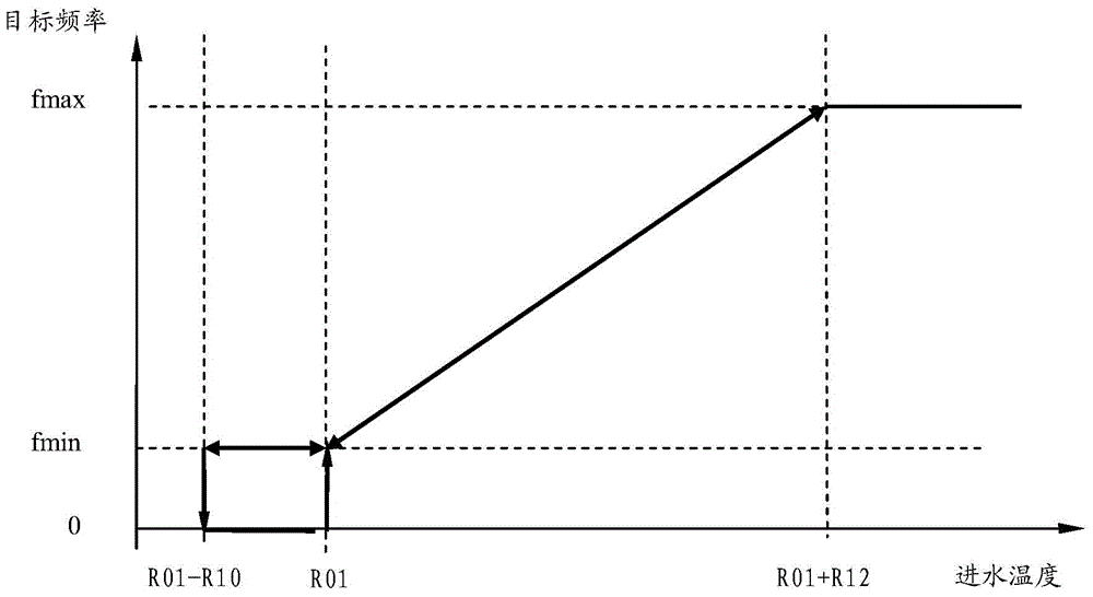 Frequency conversion control method