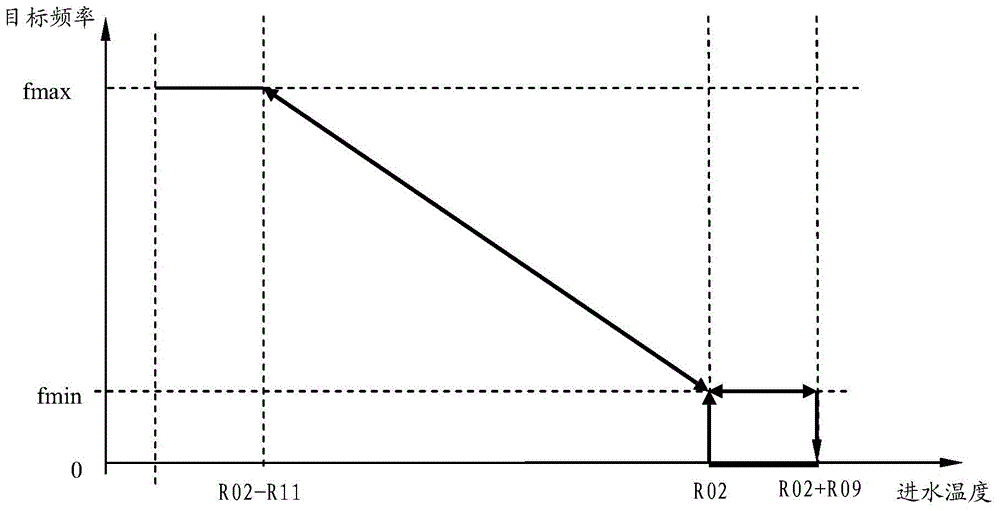 Frequency conversion control method