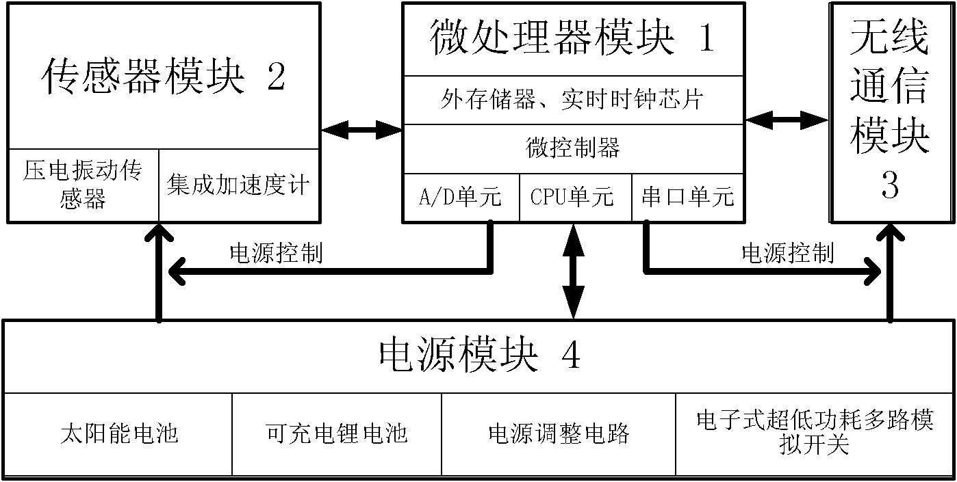 Ultra-low-power design method for wireless sensor network node