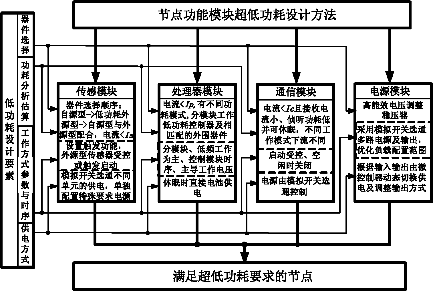 Ultra-low-power design method for wireless sensor network node