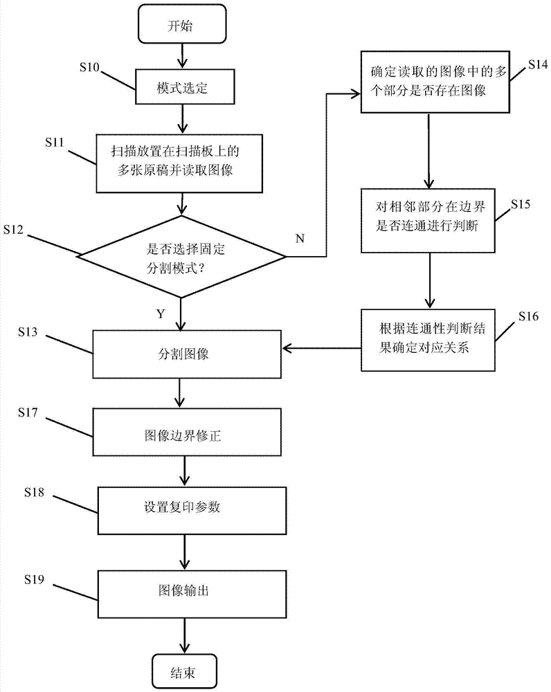 Virtual image segmentation processing method, scanning device and multifunctional peripheral