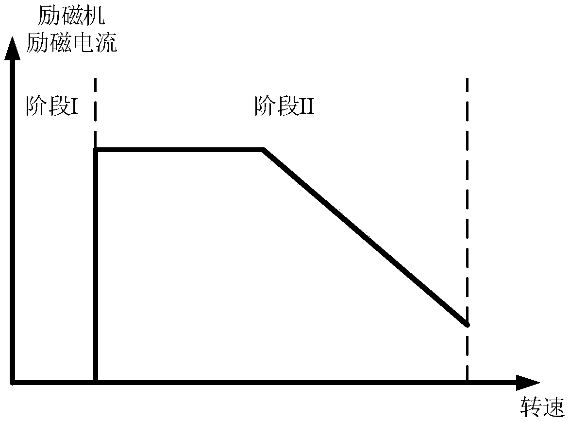 Staged start control system and method of three-stage brushless synchronous motor