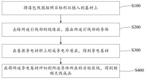 Radio frequency antenna manufacturing method and radio frequency antenna