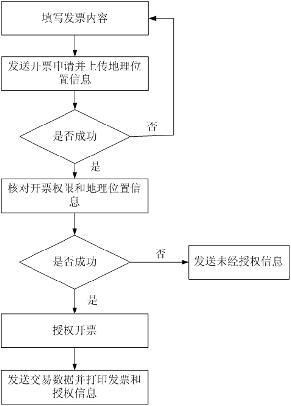 System and method for preventing taxpayer from invoicing beyond geographic range