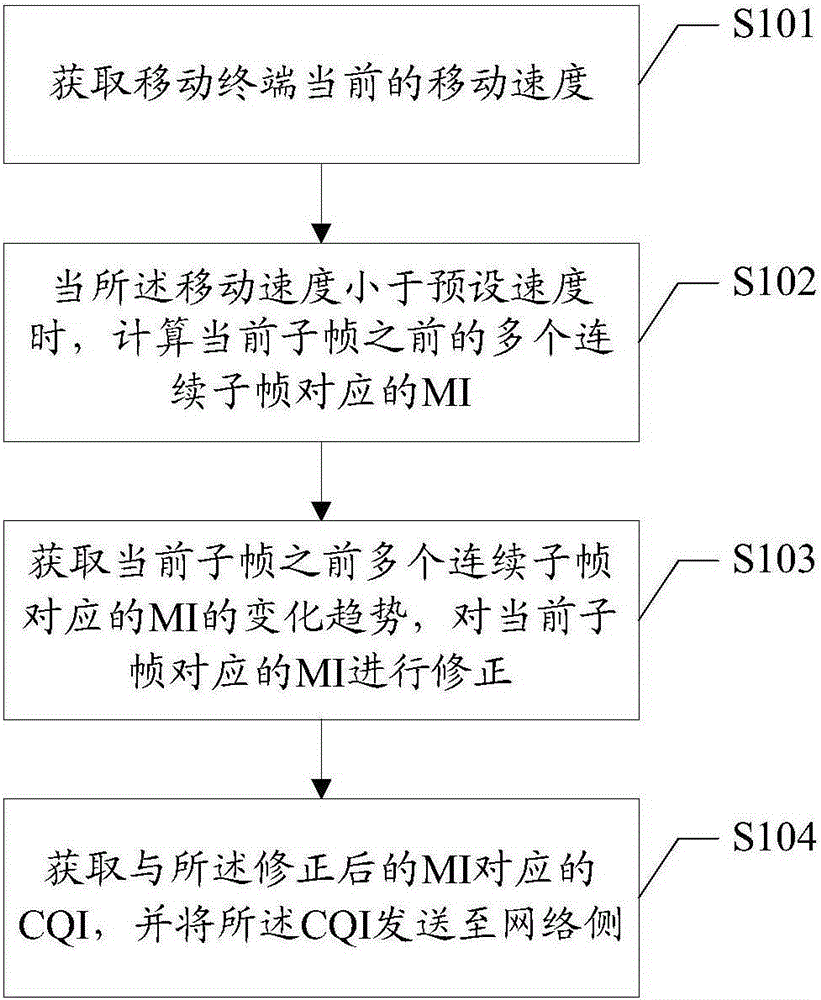 CQI acquiring method and CQI acquiring device