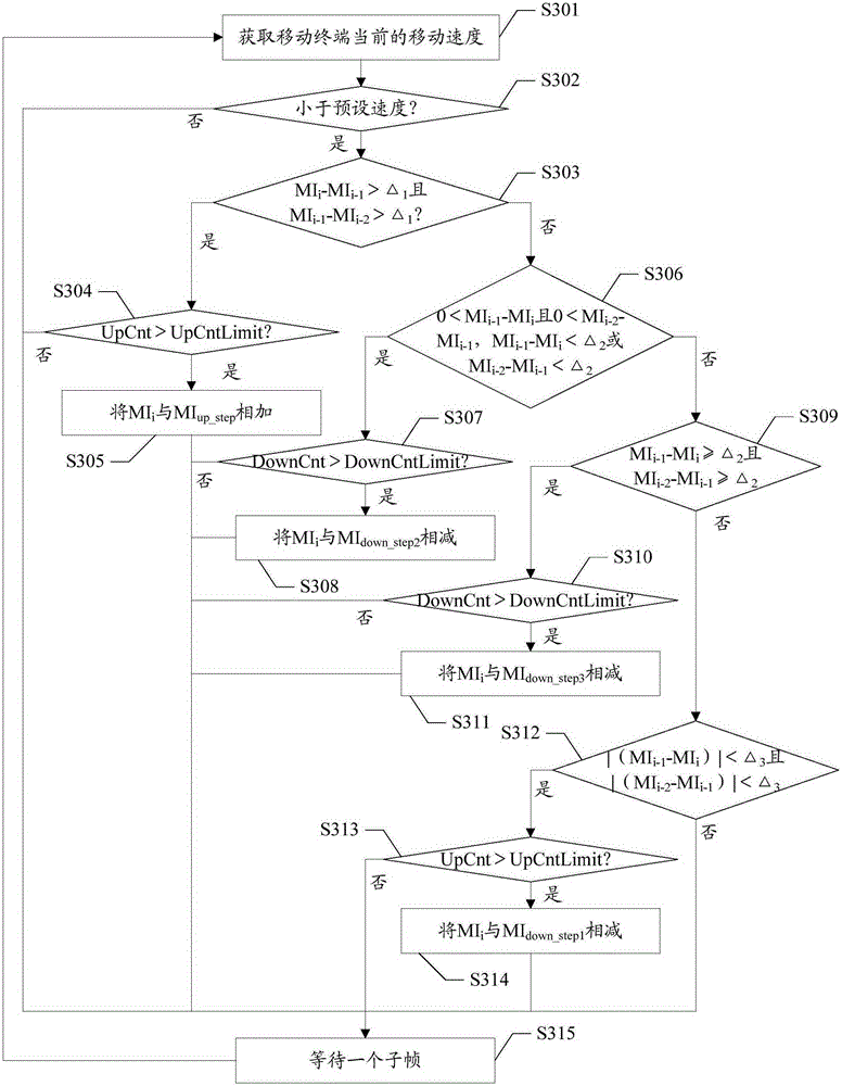 CQI acquiring method and CQI acquiring device