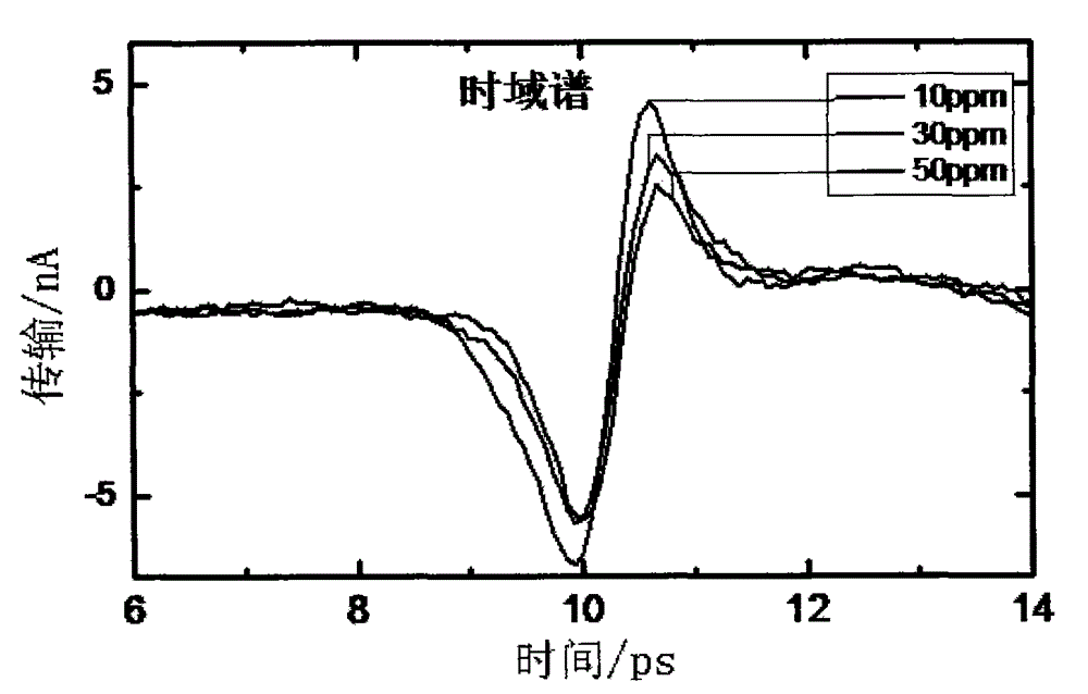 Terahertz spectrum detection method for aflatoxin