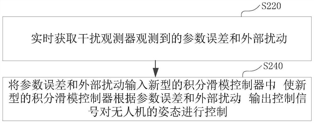 Novel unmanned aerial vehicle attitude system integral sliding mode control method based on disturbance observer