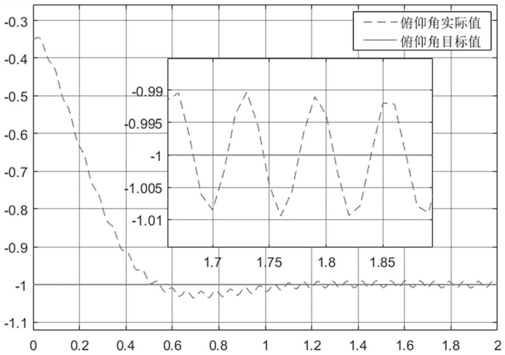 Novel unmanned aerial vehicle attitude system integral sliding mode control method based on disturbance observer