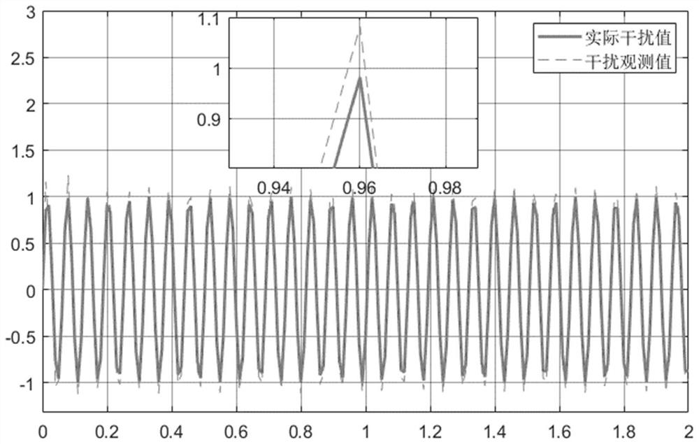 Novel unmanned aerial vehicle attitude system integral sliding mode control method based on disturbance observer