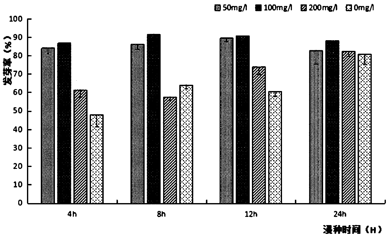 Method capable of increasing forsythia seed germination rate