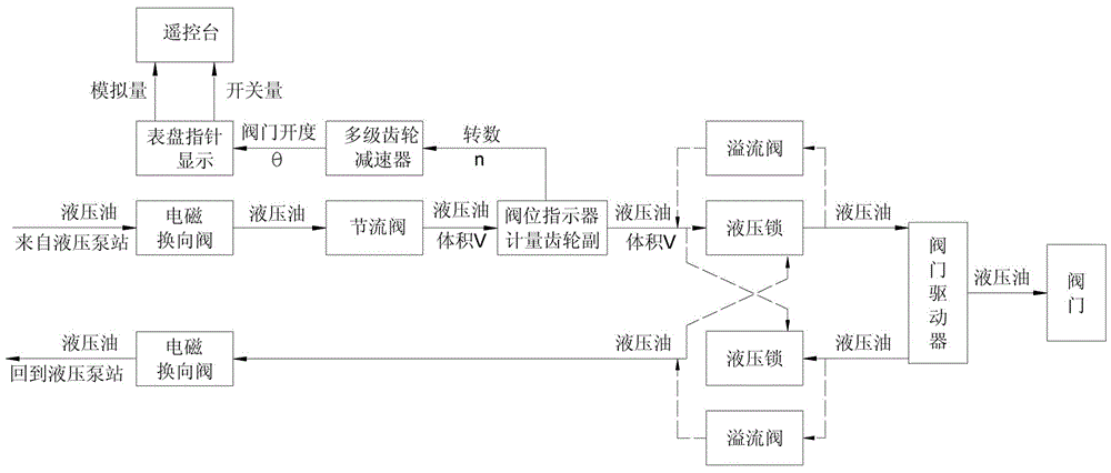 Automatic differential pressure balance type valve position indicator