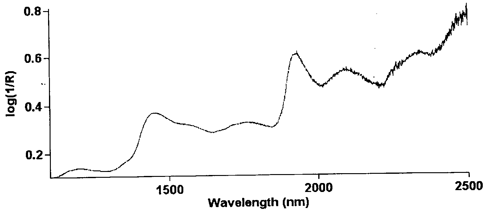 Low molecular weight (LMW) xanthan gum and preparation method thereof