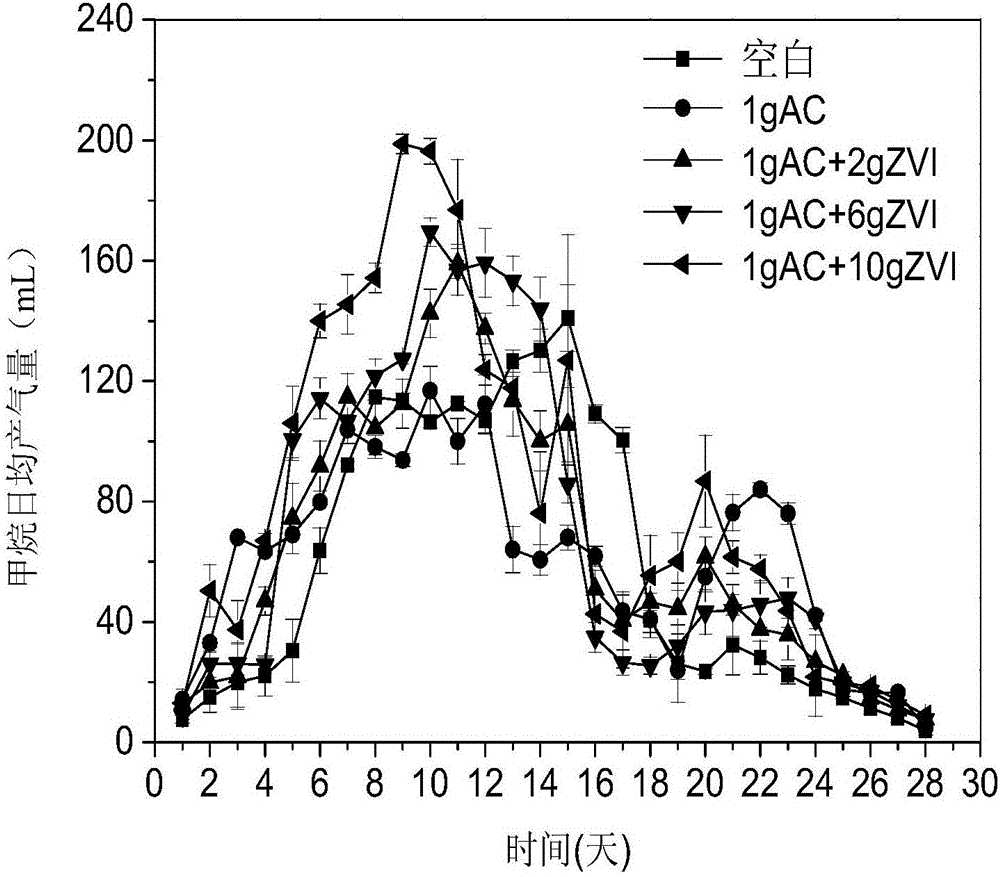 Method for enhancing anaerobic digestion and methane production of excess sludge by zero-valent iron and activated carbon