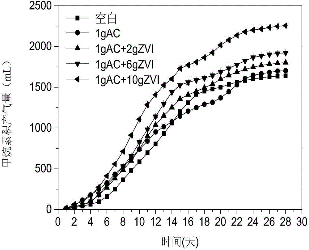 Method for enhancing anaerobic digestion and methane production of excess sludge by zero-valent iron and activated carbon