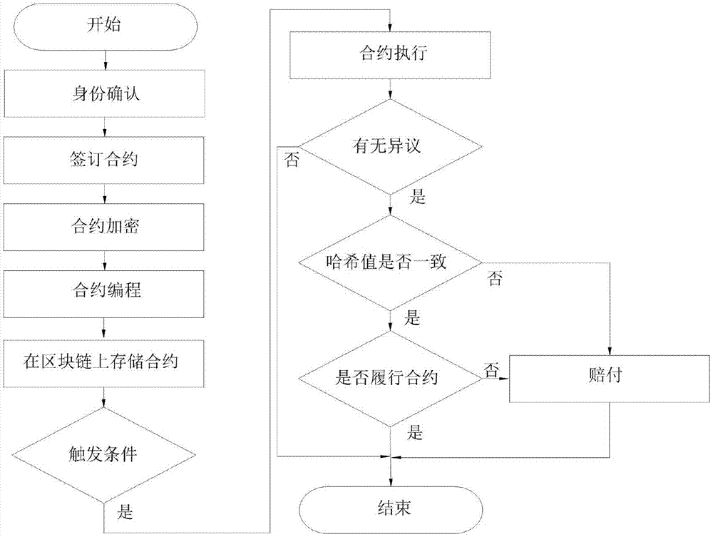 Intelligent contract technology-based medical rescue contract method