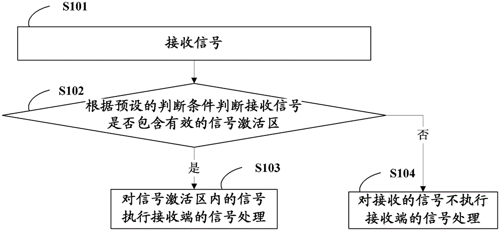 Signal receiving and treating method in mobile communication and system thereof