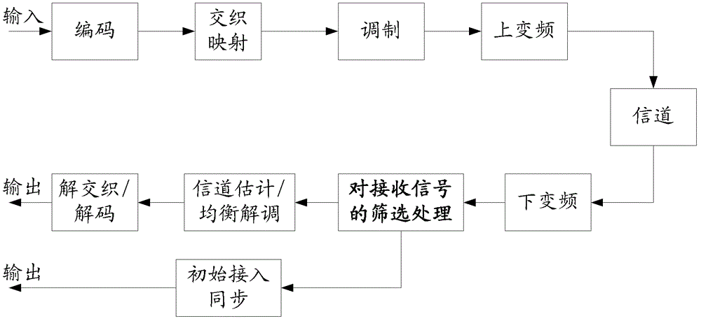 Signal receiving and treating method in mobile communication and system thereof