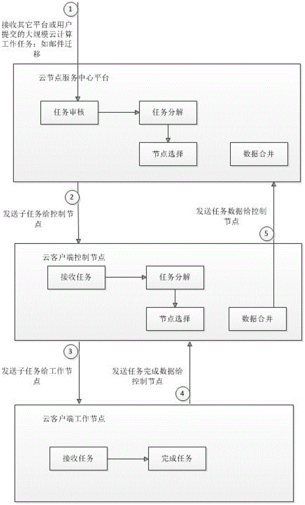 A system oriented to a loose cloud node service platform in a cloud computing network environment