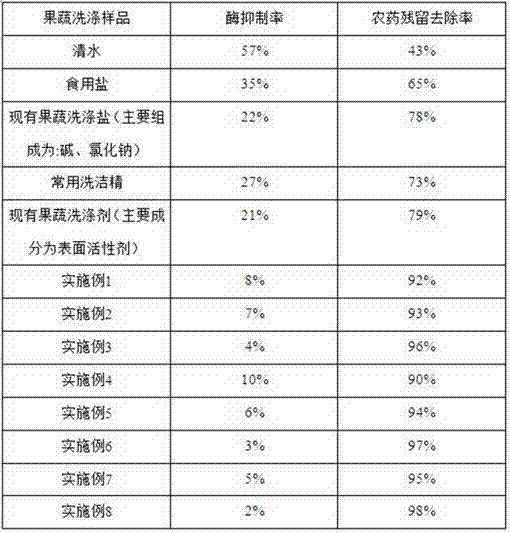 Fruit and vegetable washing salt for strongly removing pesticide residues based on dual mechanisms of adsorption and removal functions