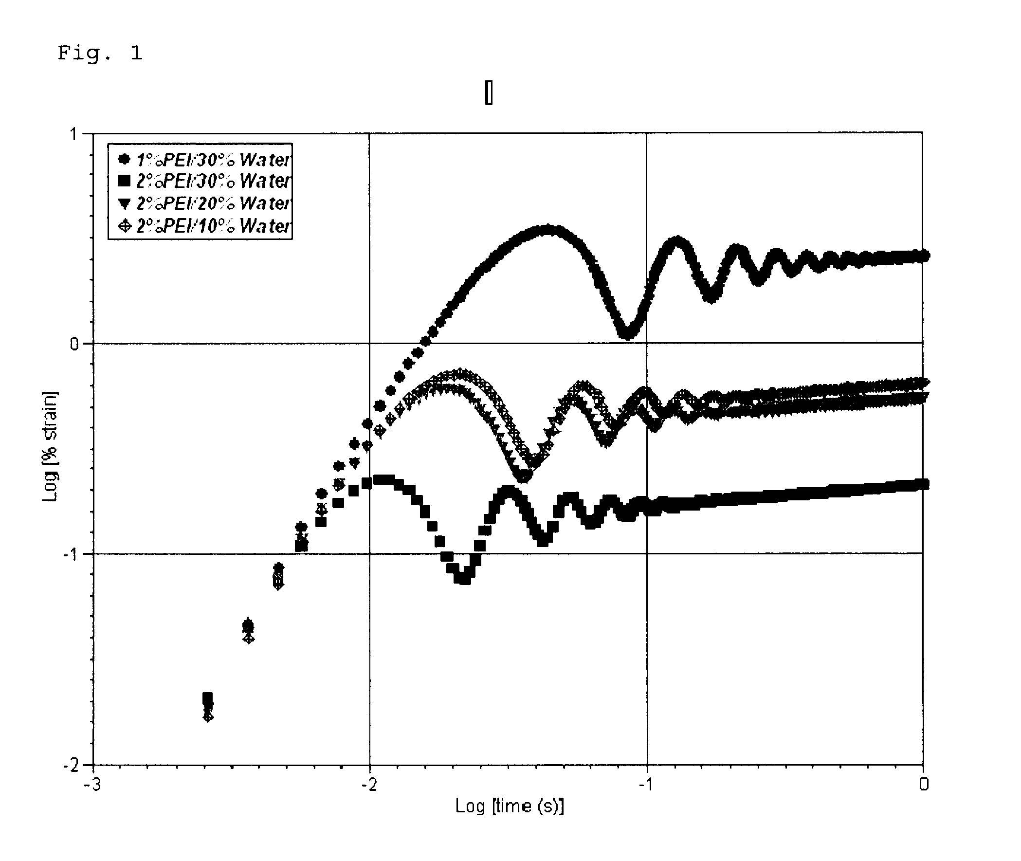 Cosmetic compositions of varying viscoelasticity