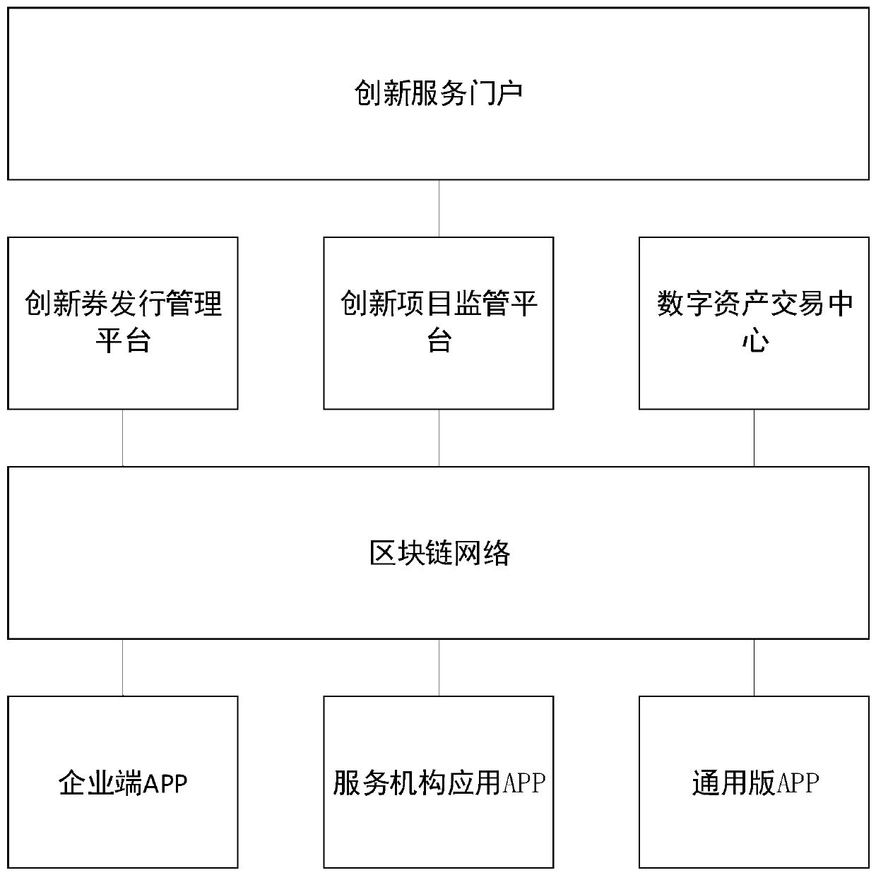 Innovation coupon management system based on block chain