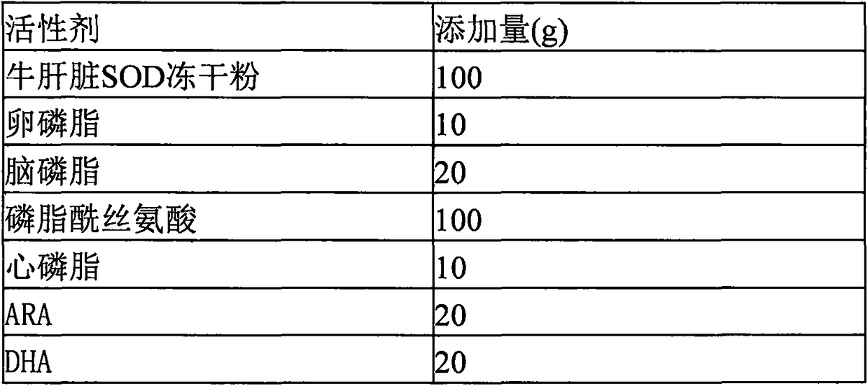 Composition comprising SOD