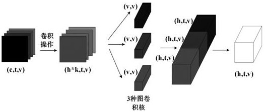 Skeleton action recognition method based on multi-stream spatial attention graph convolution SRU network