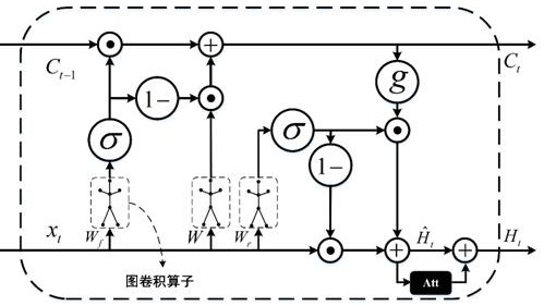 Skeleton action recognition method based on multi-stream spatial attention graph convolution SRU network