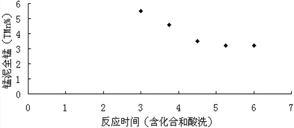 Novel process for producing manganese sulfate by combination of pyrogenic process and wet process