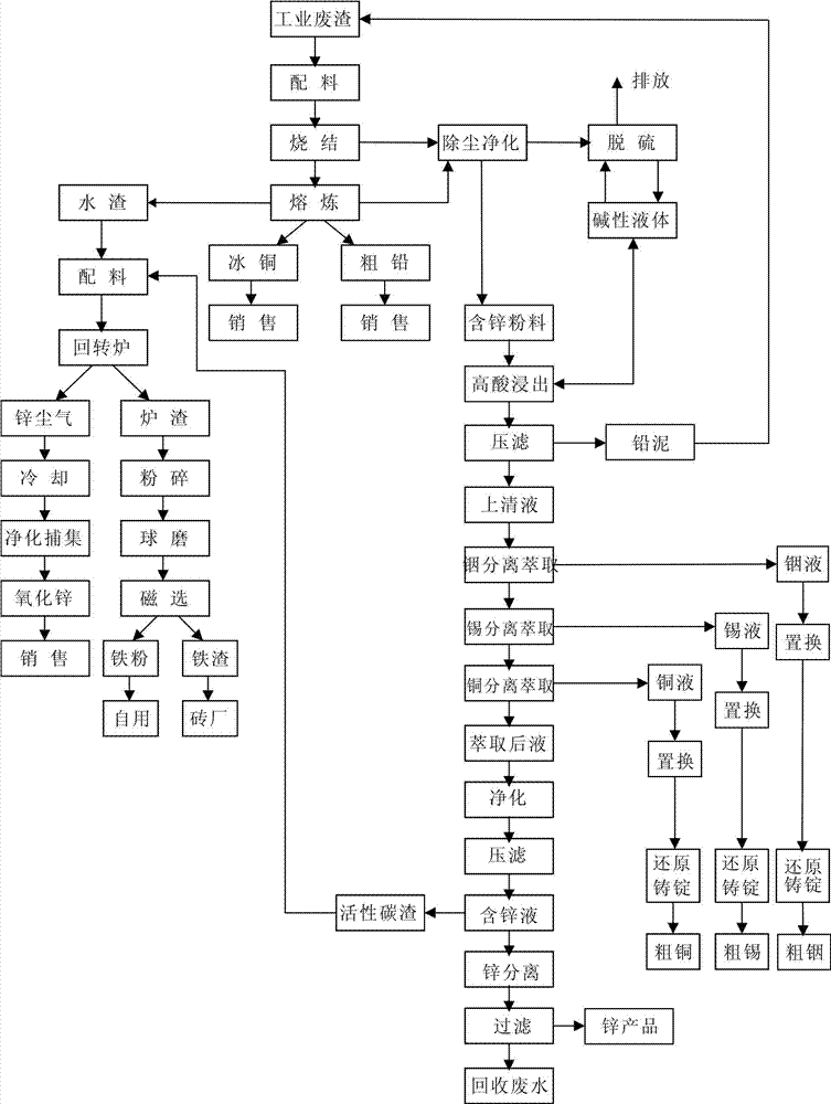 Method for recovering valuable metal from waste residue containing lead and zinc through wet-fire combination process