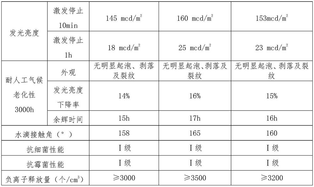 A kind of negative ion water-based paint with fireproof function and preparation method thereof