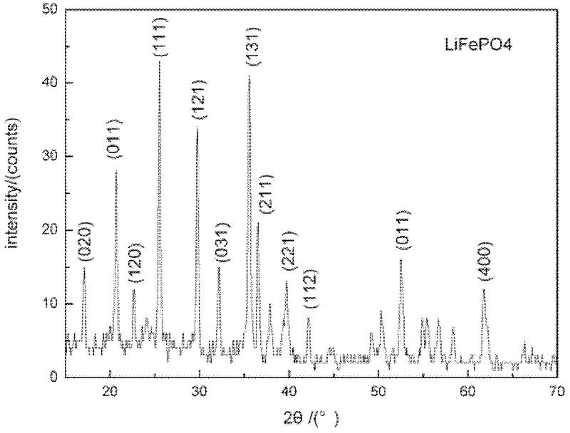 Preparation method of LiFePO4 lithium ion battery powder