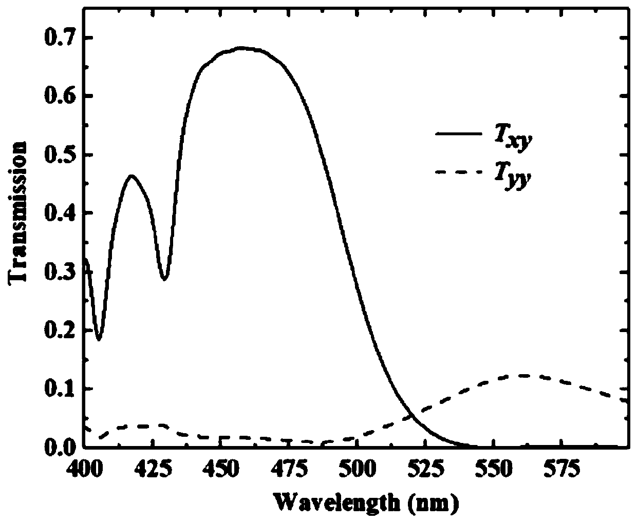 Blue light band asymmetric metamaterial polarization modulator and manufacturing method thereof